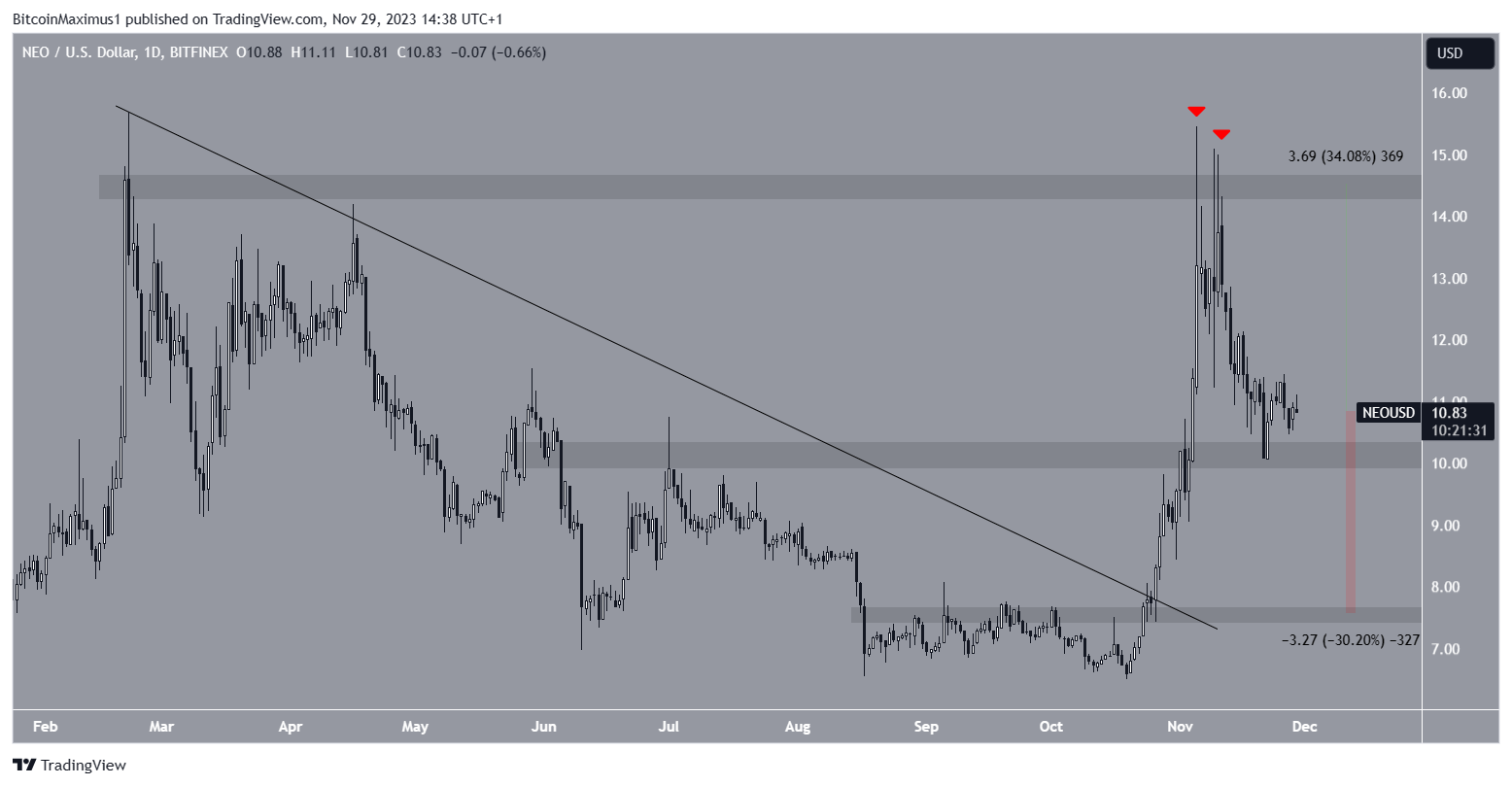NEO/USDT precio