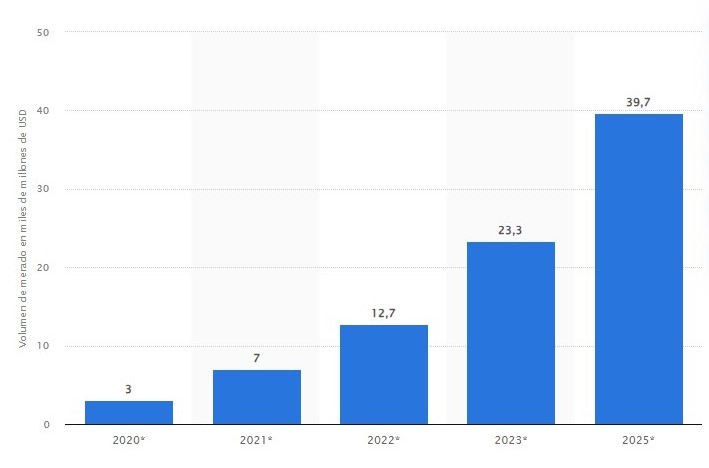Volumen de mercado de blockchain a nivel mundial de 2022 a 2027 (en miles de millones de dólares), por ello surgen proyectos como el de Algorand con el euro.