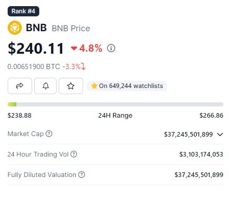 Cotización de BNB al momento de esta redacción, en desplome tras salida de CZ de BInance y el anuncio de su nuevo CEO.