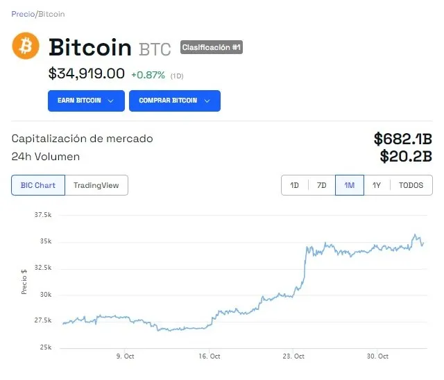 Precio de Bitcoin (BTC) cotiza en 34,919 dólares.