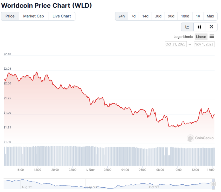 Precio de Worldcoin (WLD) en las últimas 24 horas, en descenso.