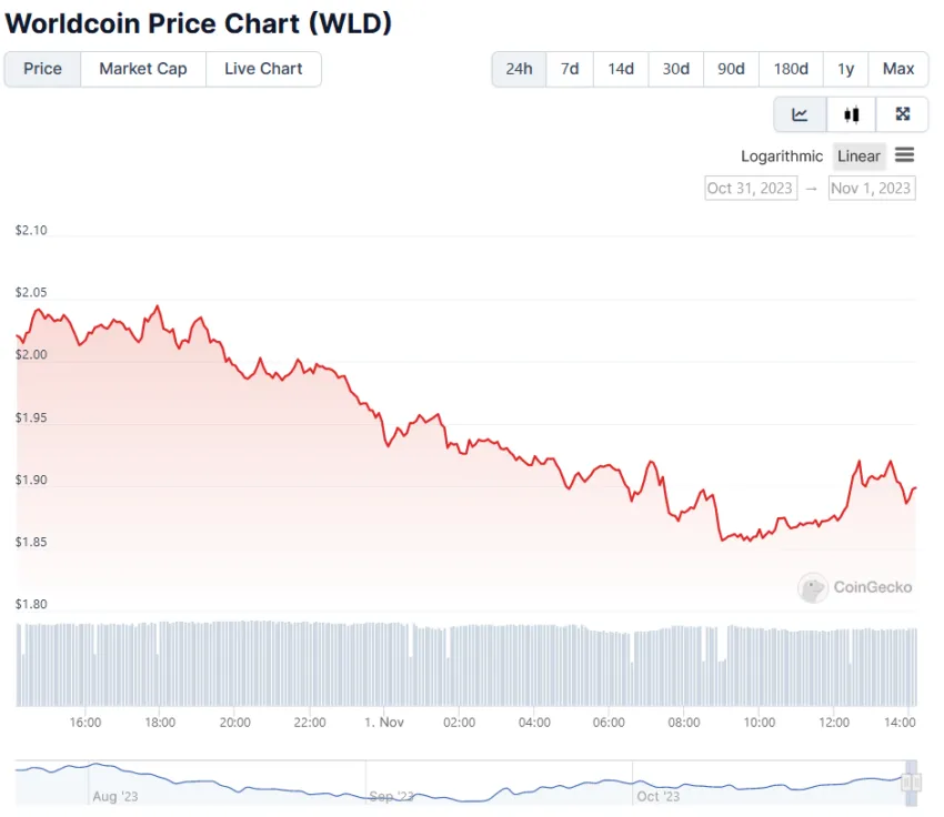 Precio de Worldcoin (WLD) en las últimas 24 horas, en descenso.