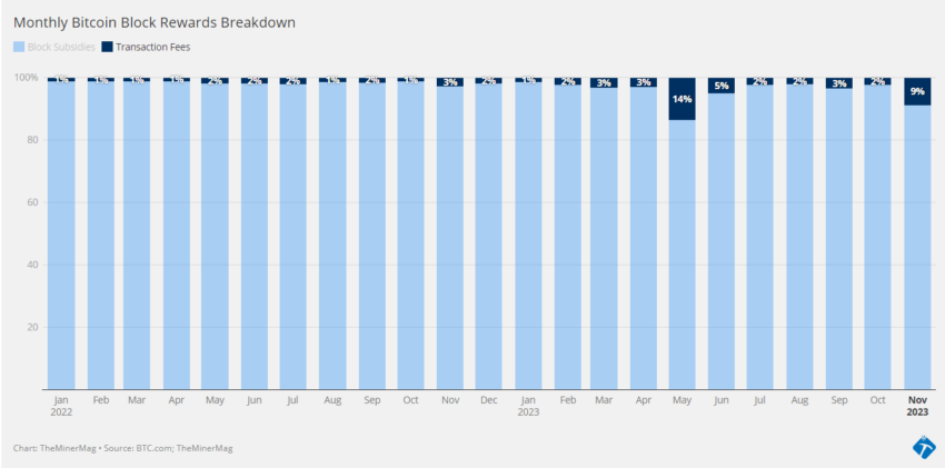 Recompensas de los mineros de Bitcoin (BTC).