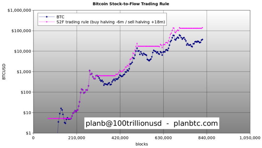 Modelo de stock a flujo de BTC previo al próximo halving de Bitcoin.