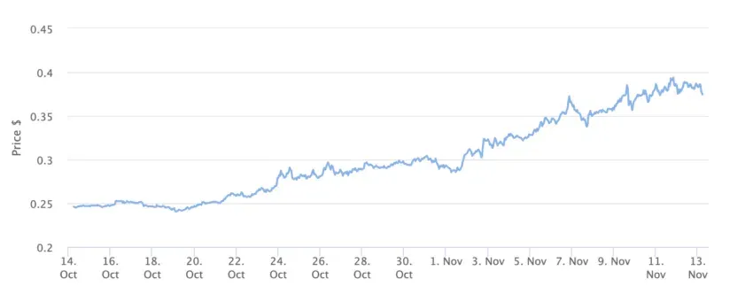 Cardano ADA Precio