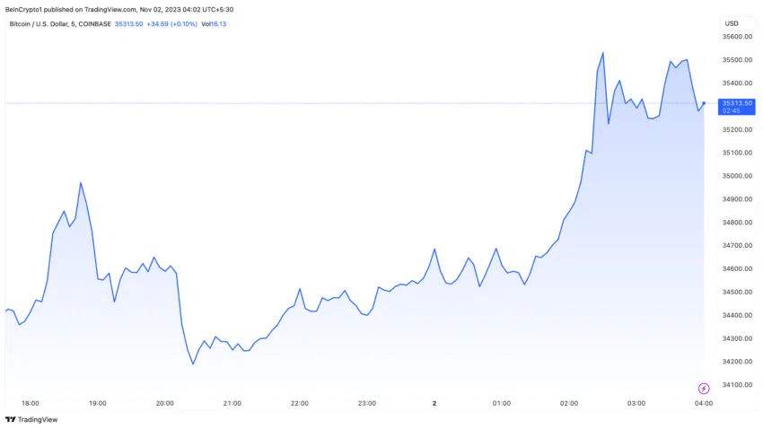 Rendimiento del precio de Bitcoin tras el anuncio de la Reserva Federal de pausar las tasas de interés.