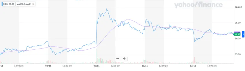 Precio de las acciones de Coinbase (COIN) en los últimos 5 días, a la par de la multa del Tribunal de Rusia.