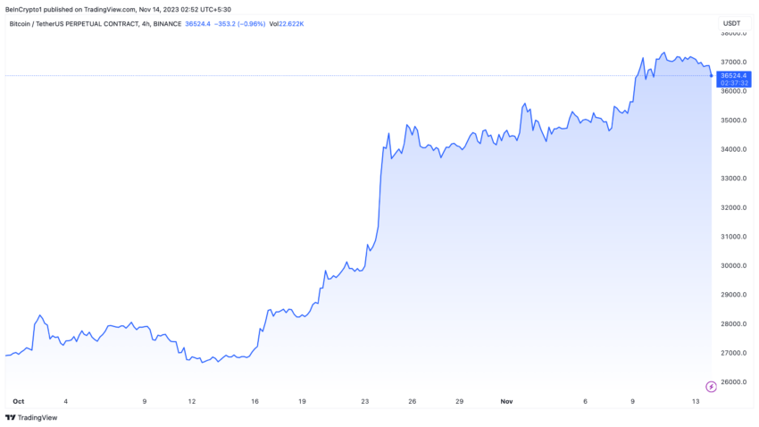 Rendimiento del precio de Bitcoin, alcista por previsión de aprobación del ETF Spot.