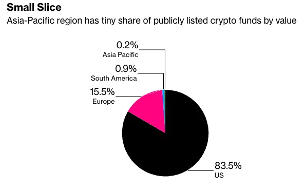 Participación asiática de ETF de criptomonedas, como Hong Kong.