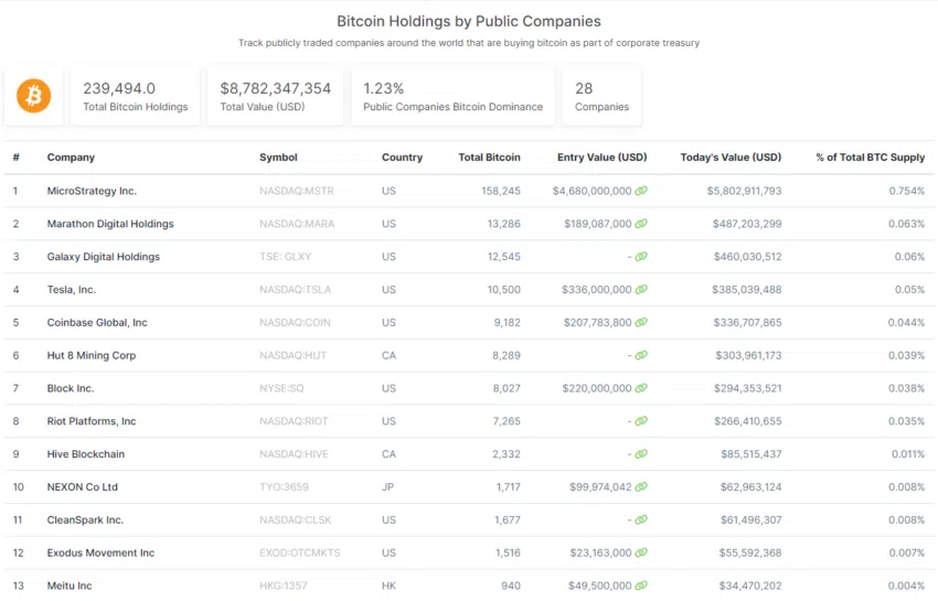 Tenencia de Bitcoin por ranking de empresas públicas, mientras empresas chinas destinan millones de dólares para comprar BTC.