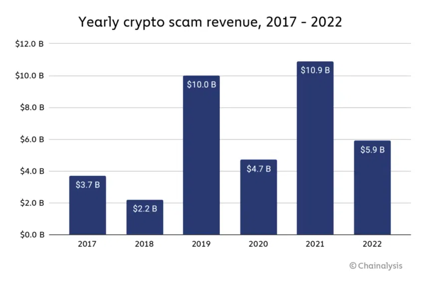 Ingresos anuales por scams cripto 2017-2022, mientras Binance se alista para entrar a Tailandia.