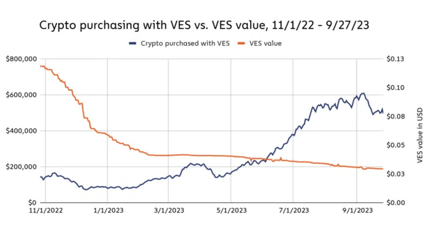 Cuota del mercado de criptomonedas en el volumen de trading, donde Binance lidera el mercado de los exchanges.