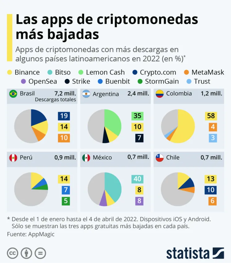 Argentina es esencial en el mercado cripto en Latinoamérica, por ello es tema esencial en la disputa presidencial.