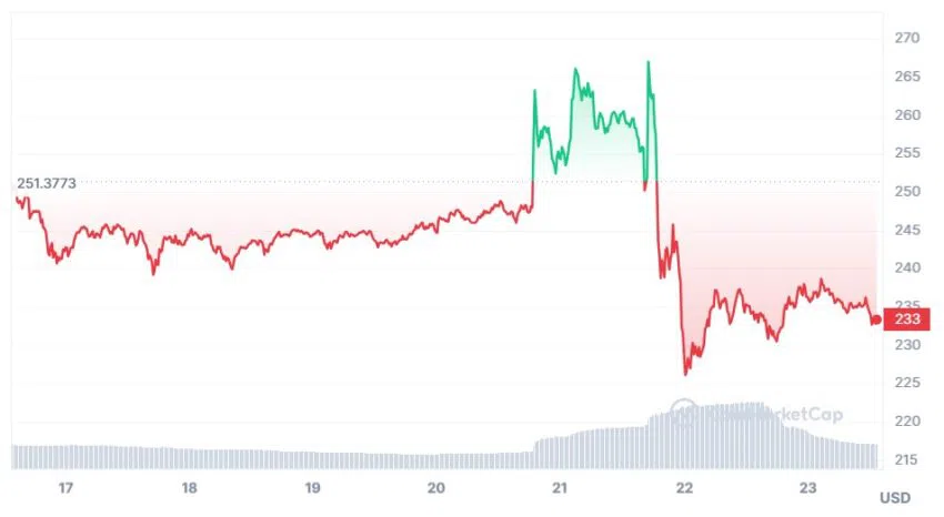 El precio semanal de BNB, con altibajos desde la salida de CZ quien estaba al frente de Binance.