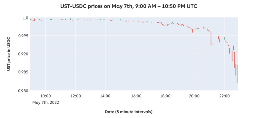 Cronología de cómo colapsó el precio de TerraUSD de Do Kwon, según Chainalysis.
