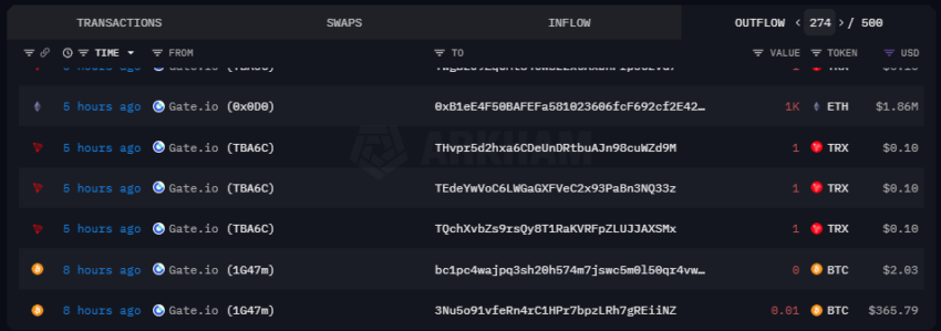 Salidas del exchange de criptomonedas Gate desde el inicio del período de emisión de retiros.