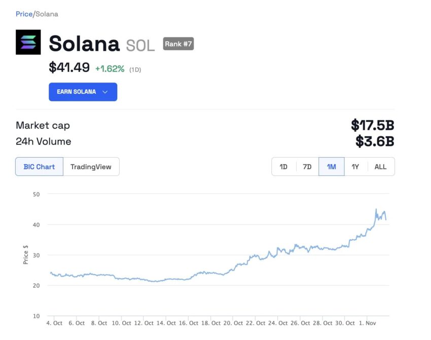 Precio de Solana (SOL)