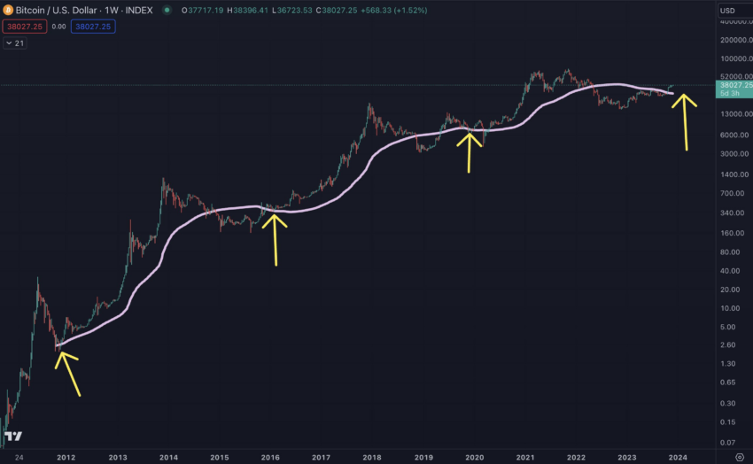 Predicción del precio de Bitcoin. Fuente: X/@intocryptoverse