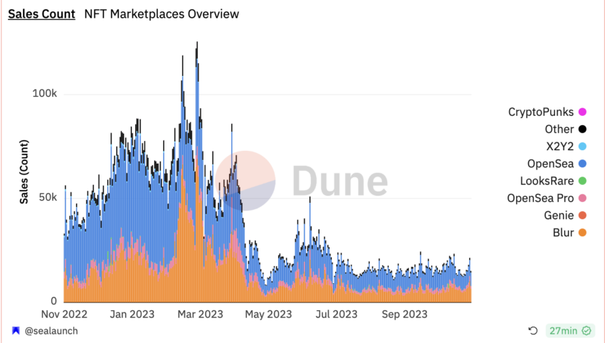 Resumen de ventas de NFT, siendo Yuga Labs uno de los proyectos favoritos del mercado.