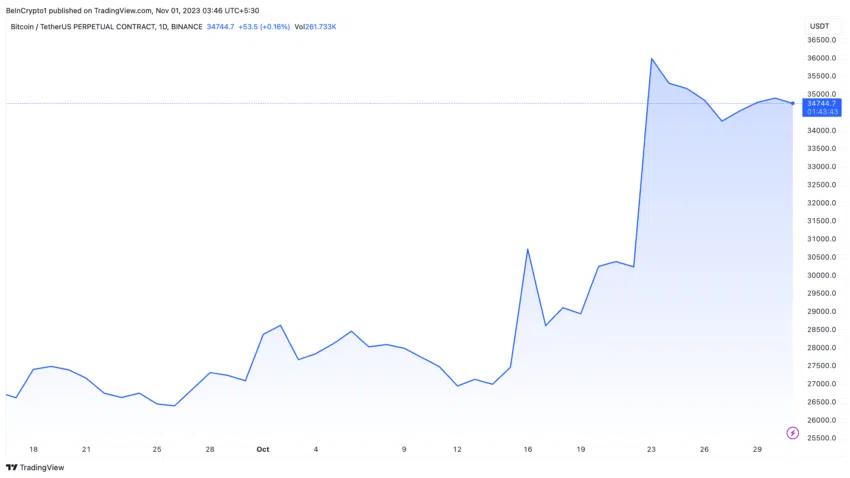 Rendimiento del precio de Bitcoin (BTC) sin aprobación de un ETF.
