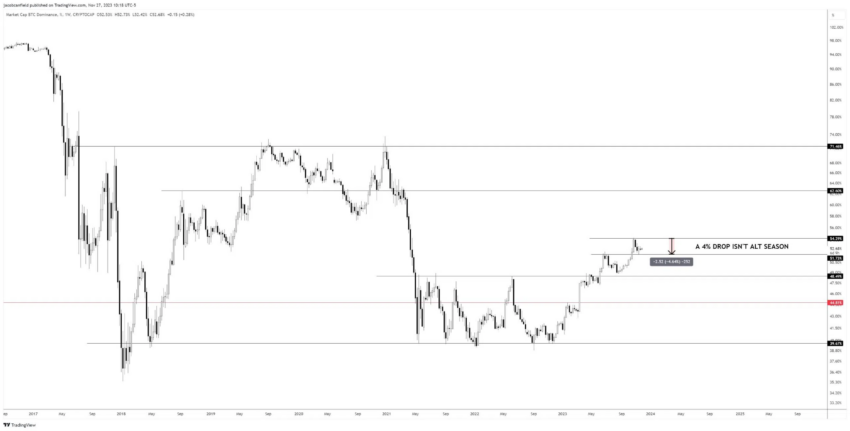 Dominio de BTC. Fuente: X/@JacobCanfield