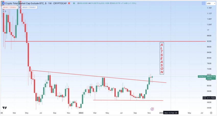 Capitalización total menos BTC. Fuente: X@CryptoBoss1984