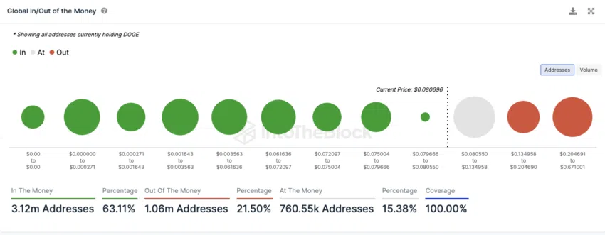 Costo promedio de Dogecoin (DOGE). Fuente: IntoTheBlock