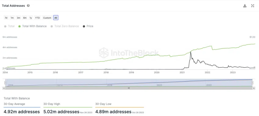 Total de direcciones de Dogecoin (DOGE). Fuente: IntoTheBlock