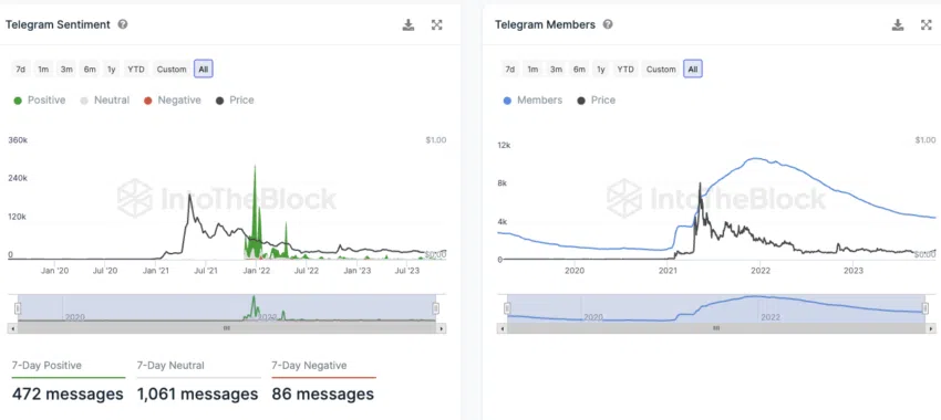 Sentimiento y actividad de Dogecoin (DOGE) en Telegram