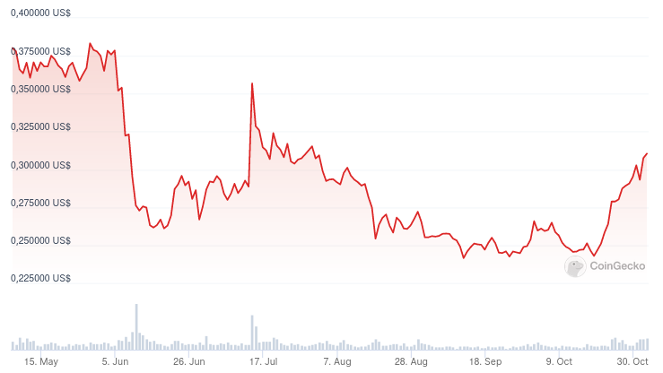 Precio de Cardano (ADA)