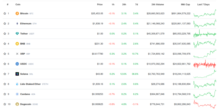 Top 10 criptomonedas por capitalización de mercado