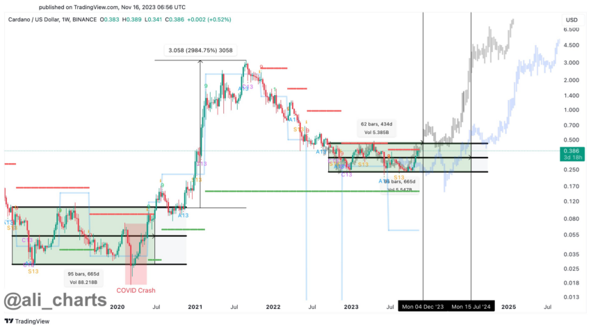 Predicción del precio de Cardano por @ali_charts