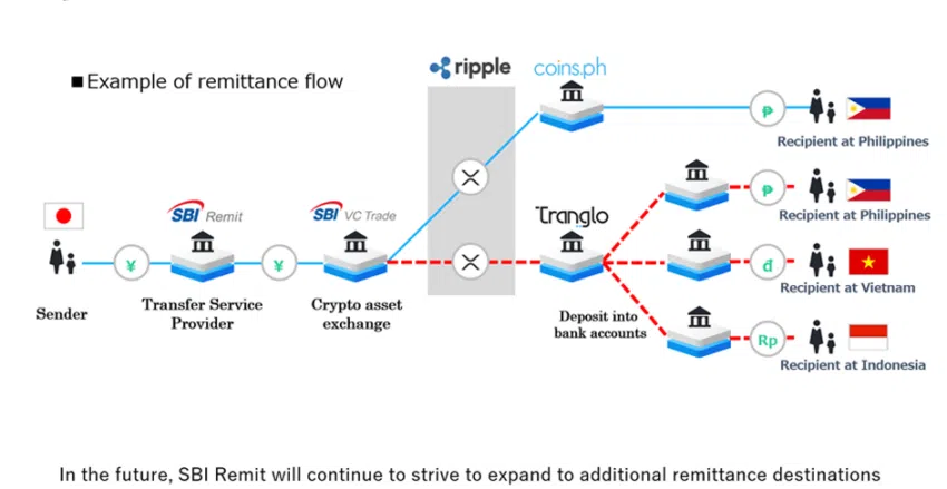 Flujo de remesas utilizando Ripple. Fuente: SBI Remit