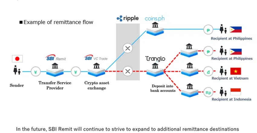 Flujo de remesas utilizando Ripple. Fuente: SBI Remit