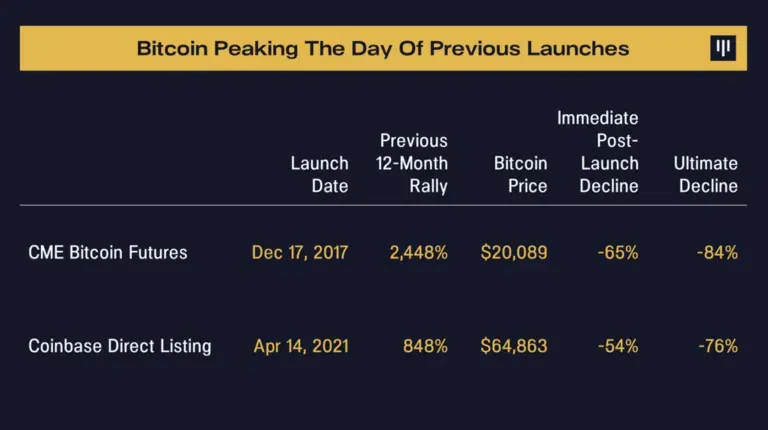 El precio de BTC alcanzó máximos en lanzamientos anteriores