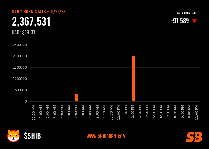 Tasa de quema de tokens SHIB en las últimas 24 horas