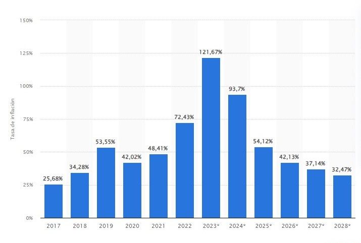 Evolución anual de la tasa de inflación en Argentina desde 2017 hasta 2028, uno de los aspectos retomados por el ahora presidente Javier Milei.