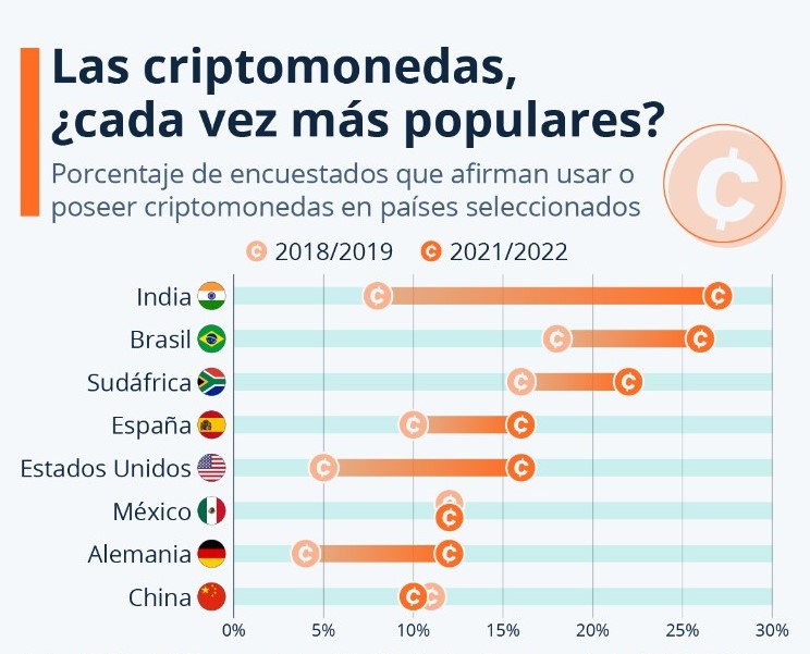 Alemania figura entre los 10 países con mayor adopción de las criptomonedas a septiembre de 2022, por ello Commerzbank ahora tiene licencia para ofrecer custodia cripto.
