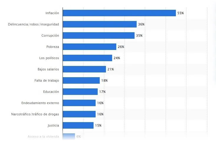 Problemas existentes en el país que más preocupan a la población de Argentina en 2023, lo cual incentiva la confianza en las criptomonedas.
