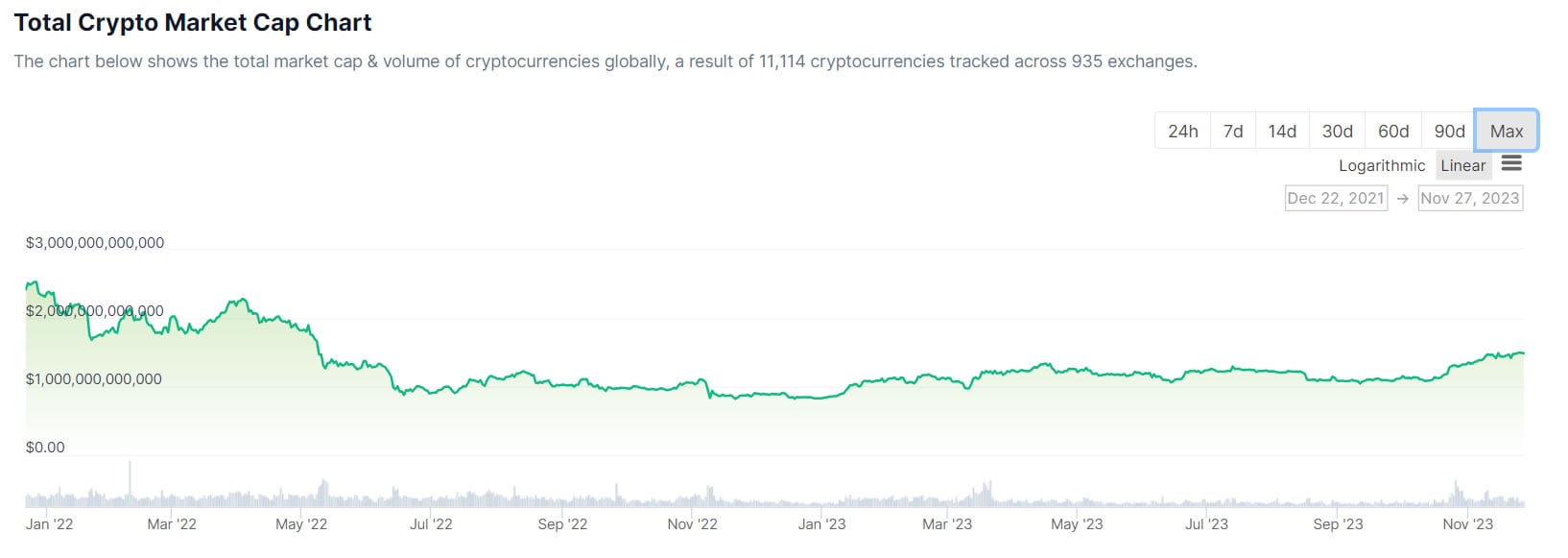 Capitalización total del mercado a 2 años de las criptomonedas, según Coingecko.