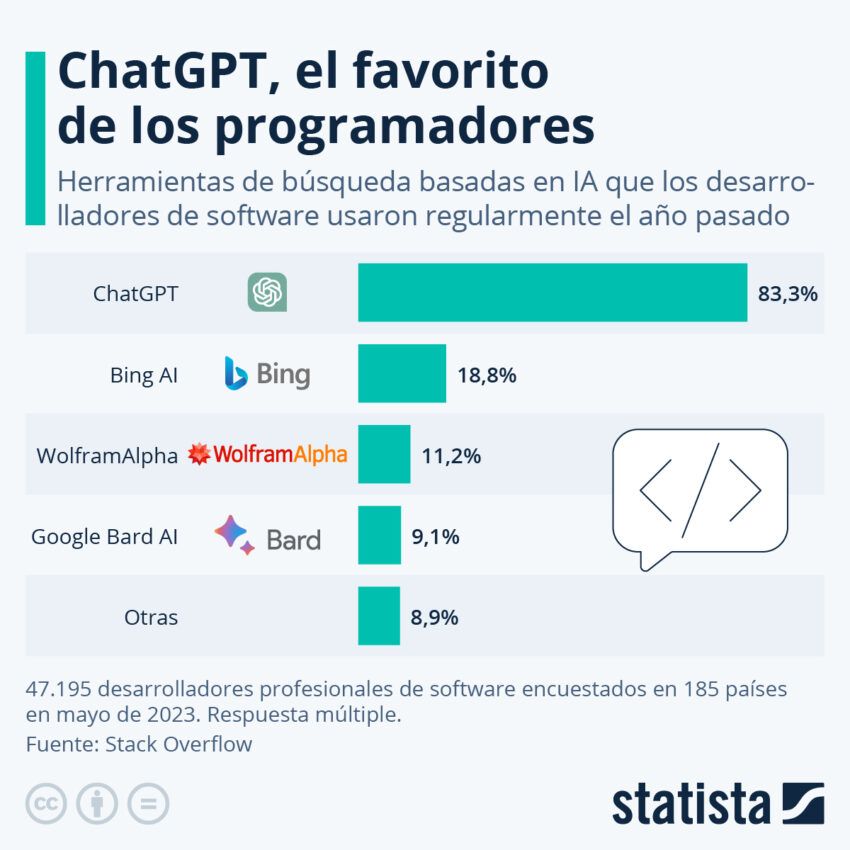 ChatGPT es la herramienta favoritas de profesiones especializadas como el Desarrollo de Software y es la IA que buscaría regular la UE.
