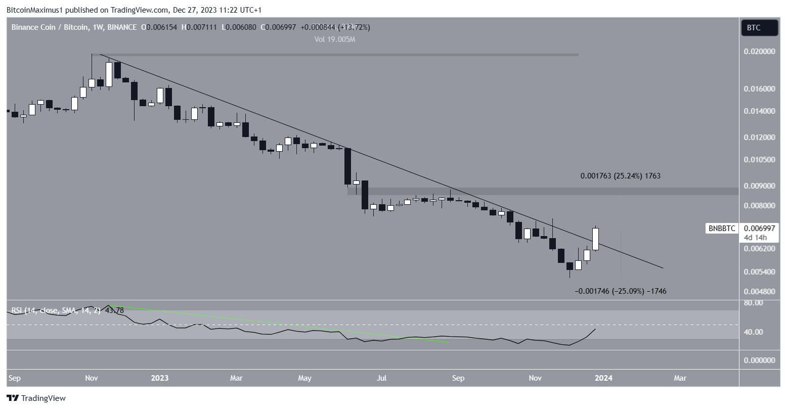 BNB vs Bitcoin