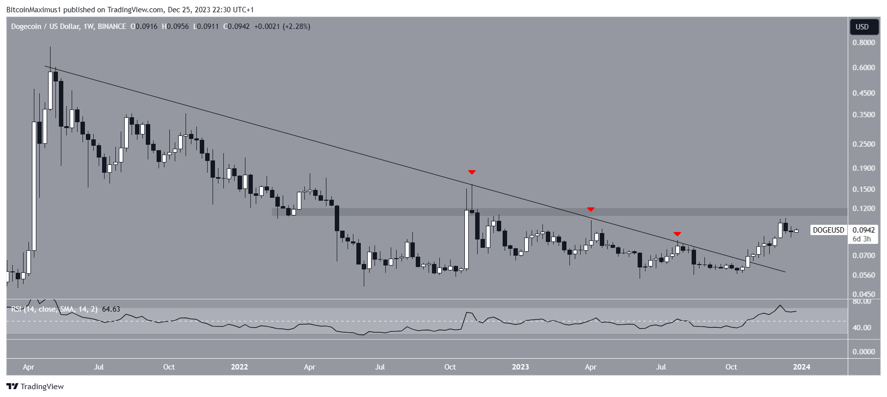 Dogecoin (DOGE) precio