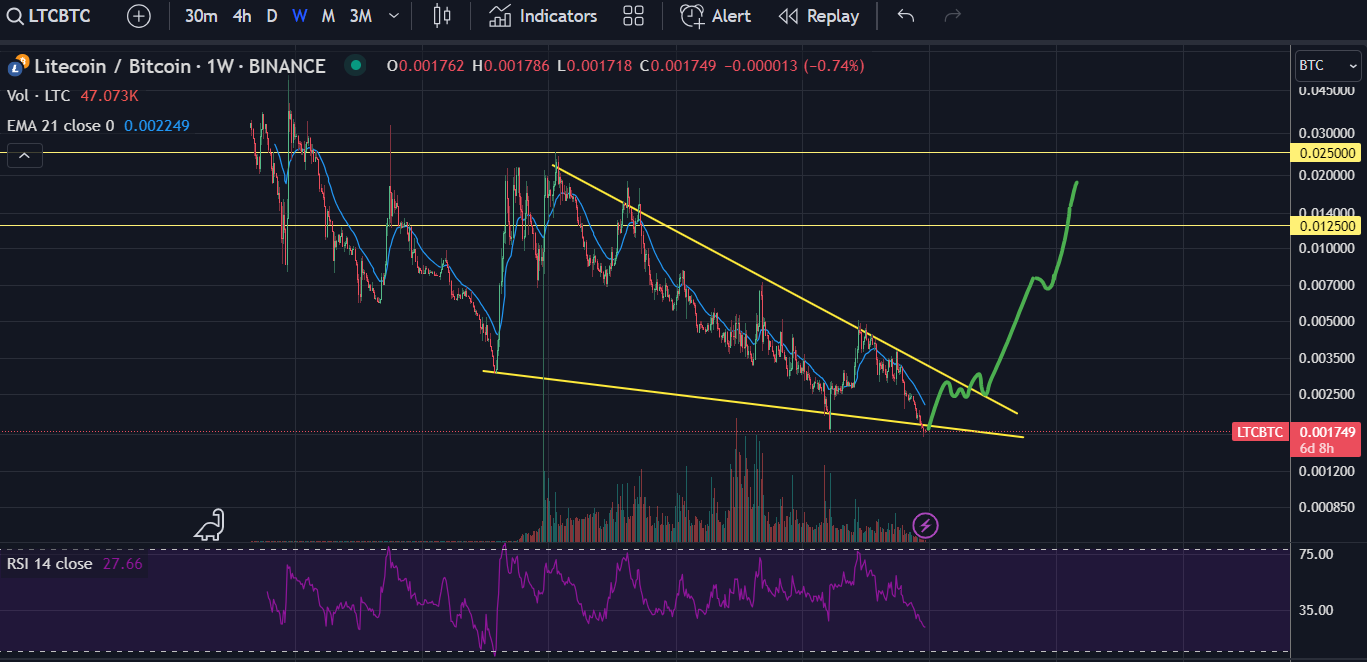 Litecoin Bitcoin