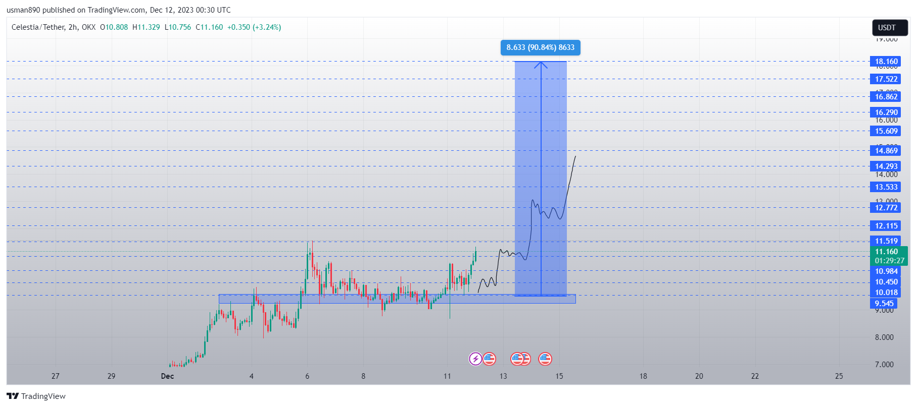 Celestia (TIA) Price Movement