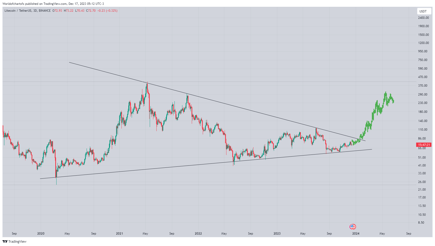 Litecoin precio