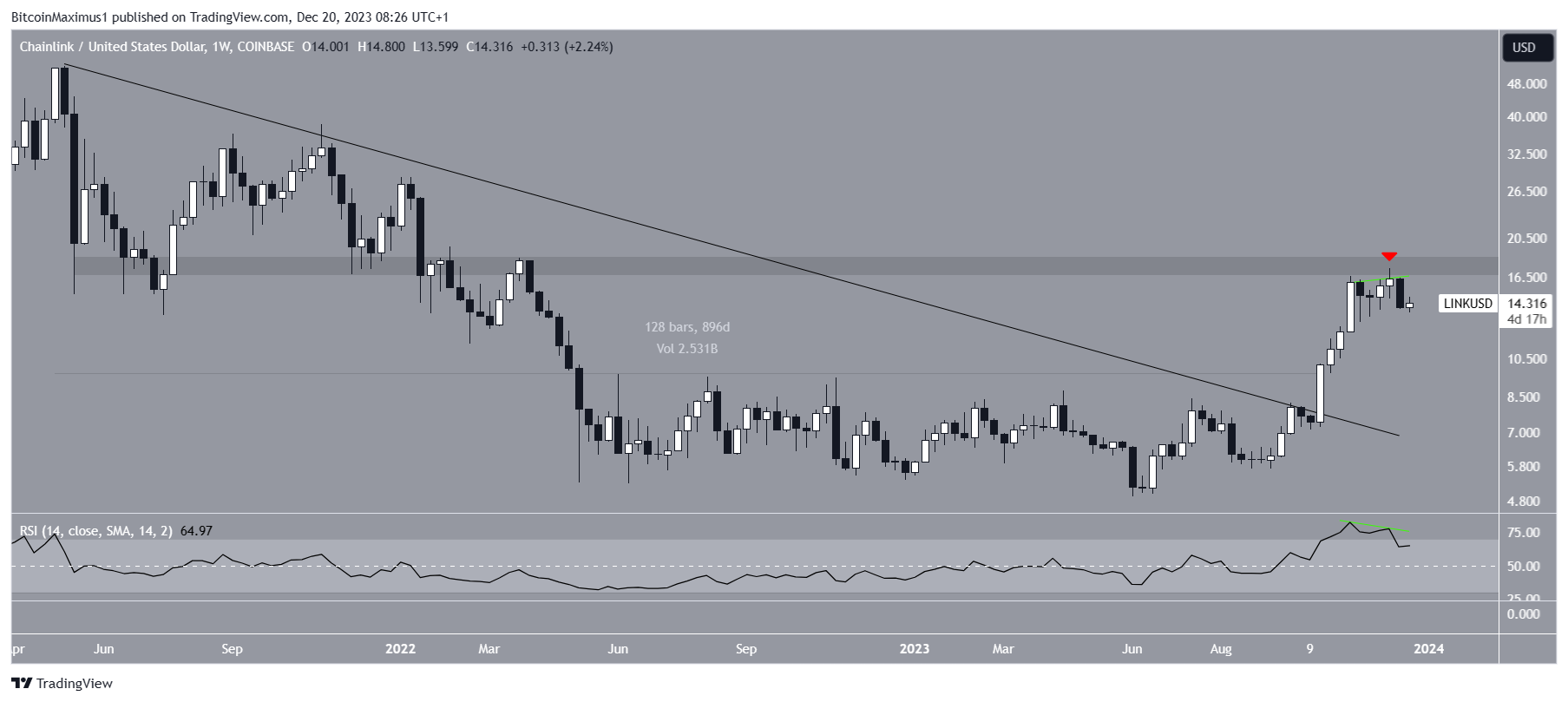 Chainlink (LINK) precio