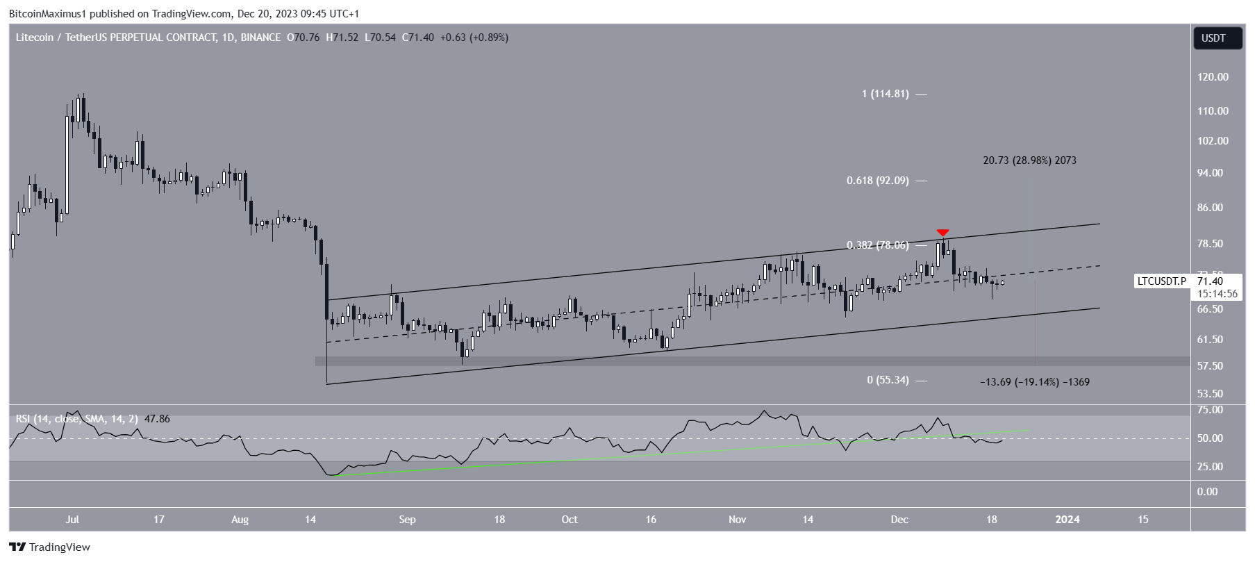 LTC precio