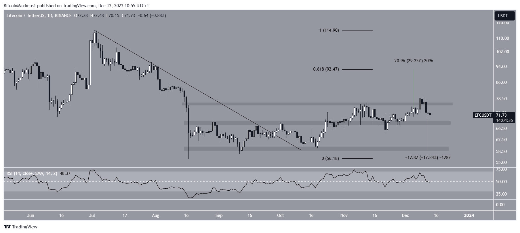 Litecoin (LTC) Price Prediction