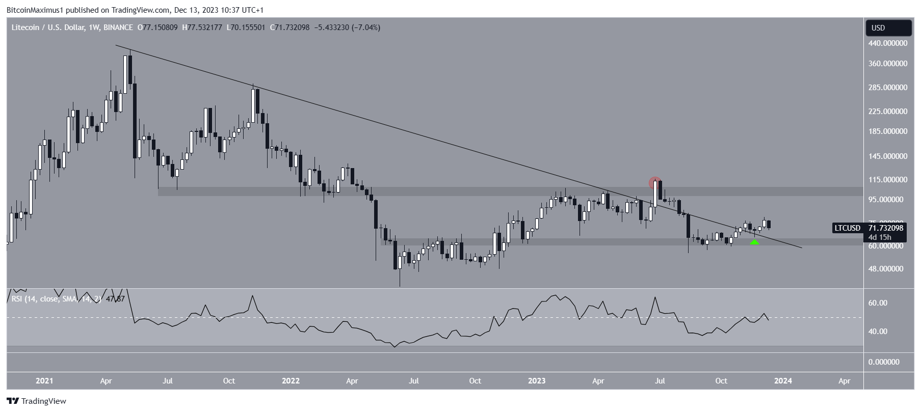 Litecoin (LTC) Precio